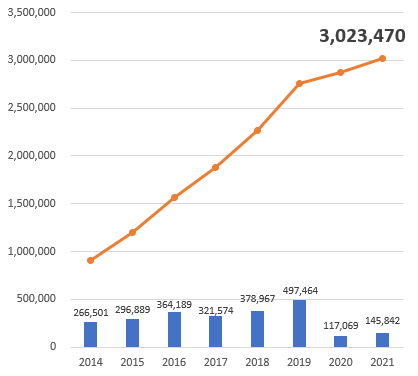 Statistics of people visiting South Korea for treatment